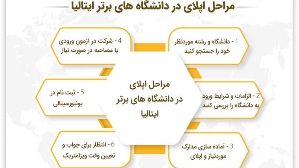 مراحل اپلای دانشگاه های ایتالیا