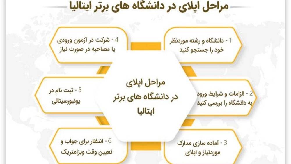 مراحل اپلای دانشگاه های ایتالیا مراحل اپلای دانشگاه های ایتالیا